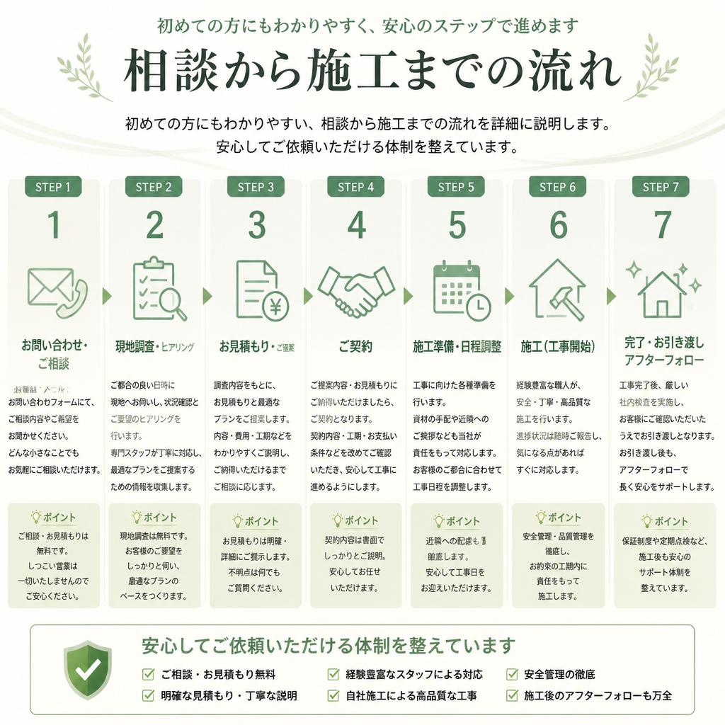 ご相談から施工までの流れ